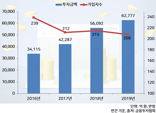 ▲ ISA 누적 투자금액 및 가입자 현황