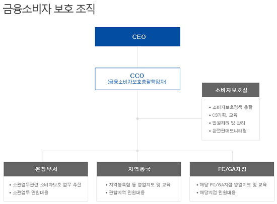 ▲ 농협손보 소비자보호조직도