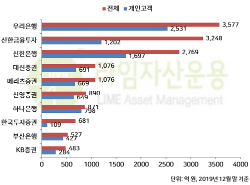 ▲ 금융회사별 라임펀드 판매규모