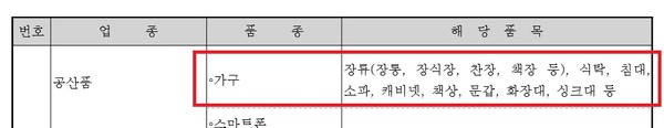 ▲소비자분쟁해결 기준 내의 가구 품목에서 '기능성 가구'에 대한 내용은 찾을 수 없다.