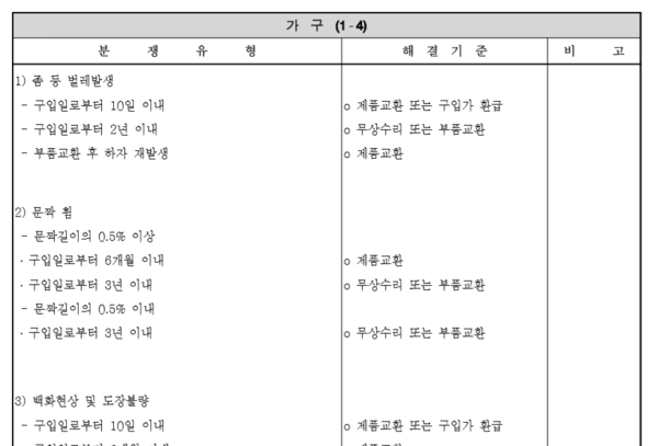 ▲소비자분쟁해결 기준, 가구 품목 분쟁유형에 따른 해결 기준이 구분돼 있다.