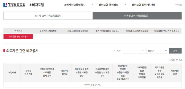 생명보험협회 의료자문 관련 비교공시란. 5월 중 공시 예정이었으나 데이터 작업으로 지연되면서 현재 '데이터가 없습니다'로 표시되고 있다. 