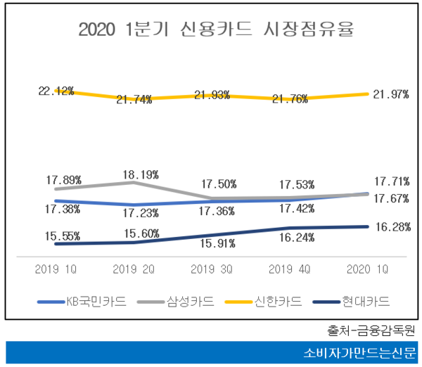 ▲신한/국민/삼성/현대 2020년 1분기 신용카드 점유율