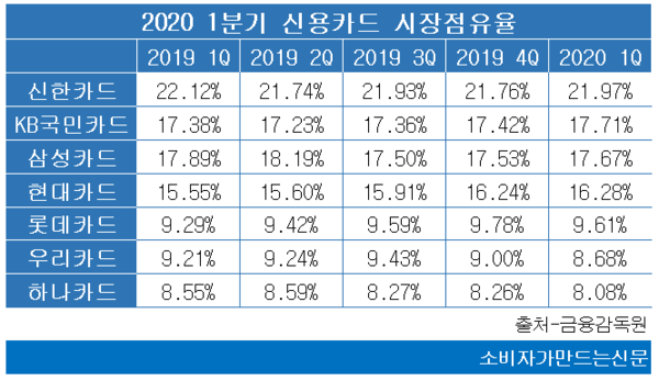 ▲2020년 1분기 전업계 카드사 신용카드 점유율