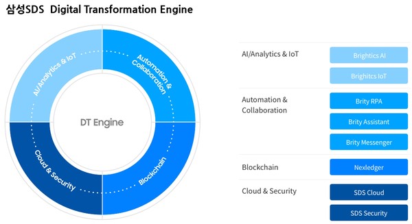 ▲삼성SDS 디지털 트랜스포메이션 엔진 체계
