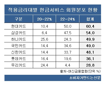 ▲현금서비스 금리 20% 이상 회원분포 현황