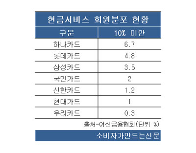 ▲현금서비스 금리 10% 미만 회원분포 현황