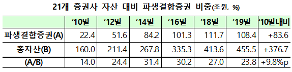 ▲ 각 증권사 자산대비 파생결합증권 비중이 과도하게 높아지면서 리스크 발생시 우려가 제기되고 있다.
