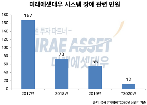 ▲ 올 들어 미래에셋대우의 시스템 장애 관련 민원은 예년에 비해 큰 폭으로 감소한 모습이다.