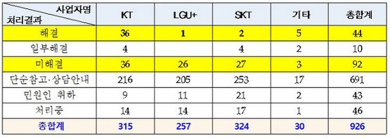 ▲이통 3사 5G 민원 해결 현황-출처 과학기술정보통신부