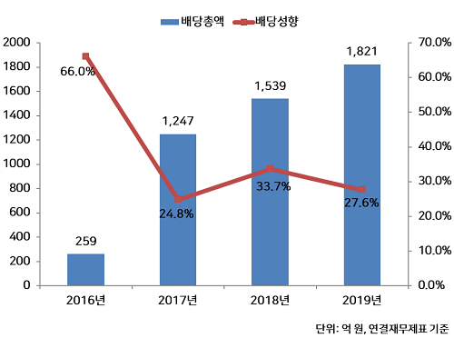 ▲ 통합법인 출범 후 미래에셋대우 배당현황