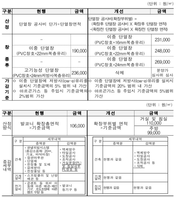 ▲국토부가 발표한 발코니 확장비 책정기준 개선안.