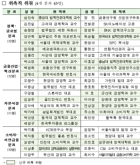 ▲ 2021년 금융발전심의위원회 위원 명단(출처: 금융위원회)