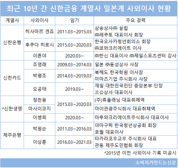 ▲ 신한금융지주와 그룹 주요 계열사 이사진에는 재일교포 계열 인사들이 선임돼있다. 이는 신한금융이 재일교포 자금으로 세워진 배경과 무관하지 않다.