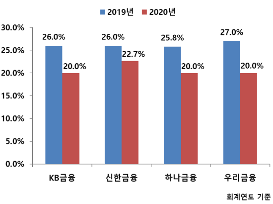 ▲ 상장 금융지주사 4곳 배당성향 현황