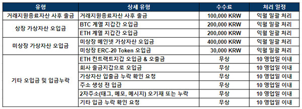 ▲빗썸의 유형별 오입금 수수료