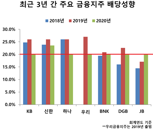 ▲ 4대 금융지주는 최근 코로나팬데믹 이전 배당규모(배당성향 25% 내외)를 유지하기 위해 중간배당을 실시할 예정이다. 다만 지방금융지주는 코로나 이전에도 배당성향이 20% 내외로 중간배당 가능성이 상대적으로 낮다.