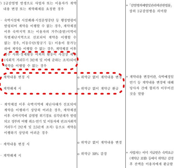 ▲소비자분쟁해결기준 개정안엔 거리두기 3단계 이상일 경우 위약금 없이 환불이 가능하다고 명시돼 있다.