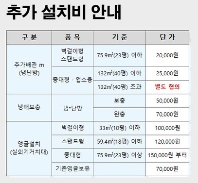 ▲ 오픈마켓의 에어컨 판매업자가 추가 설치비 단가에 대해 안내하고 있다.