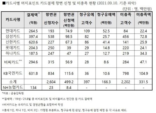 ▲송재호 의원실 자료