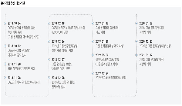 ▲ DGB금융그룹 윤리경영 추진 타임라인(출처: DGB금융그룹 지속가능경영보고서)