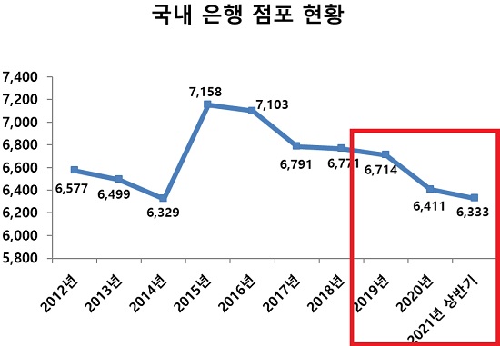 ▲ 국내 은행 점포 현황. 2019년 말부터 2021년 상반기 말까지 1년 반 동안 381곳이 순감소했다.