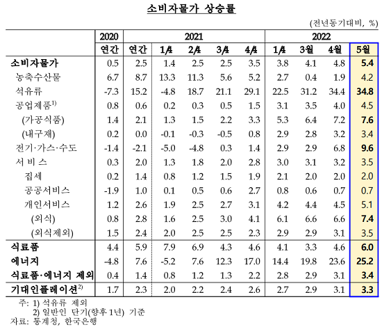 ▲ 최근 소비자물가 상승률 동향(출처: 한국은행)