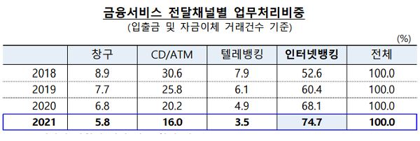 ▲ 은행 입출금 및 자금이체 사용빈도에 있어 대면 비중은 매년 축소되고 있다. (출처 - 한국은행)