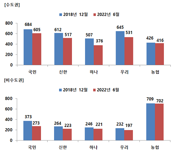 ▲ 5대 은행 수도권/비수도권 점포 현황