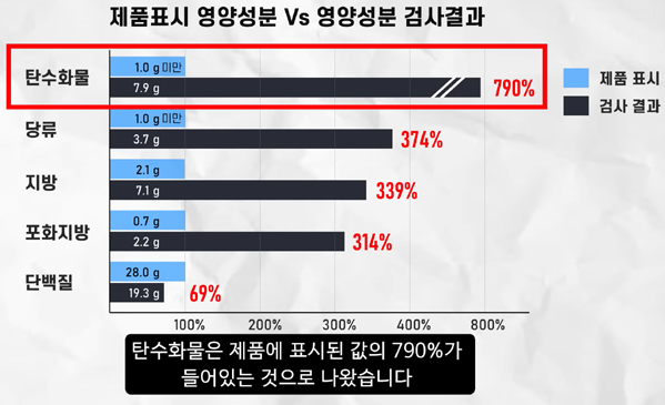 ▲유튜버 너구리다고는 지난 2일 자신의 채널에 올린 '베스틱 소시지 영양성분 검사'라는 제목의 영상에서 랭킹닭컴 베스틱 닭가슴살 소시지 제품의 영양성분 검사를 별도 의뢰한 결과 실제 영양성분이 표기사항과 다르다고 밝혔다(출처: 너구리다고 자료화면 캡처)