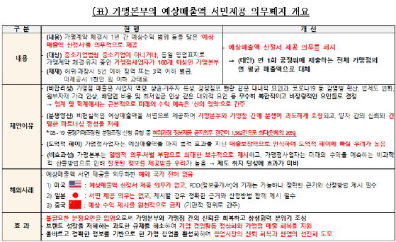 ▲17일 한국프랜차이즈산업협회에서 제시한 가맹본부의 예상매출액 서면제공 의무폐지안