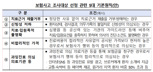 ▲금감원 보험사기 예방 모범규준 기본원칙