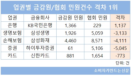 ▲ 같은 금융회사더라도 민원을 집계하는 주체에 따라 연간 민원건수가 최대 수 천건 이상 격차가 발생한다. 은행업권을 제외하고 협회 민원이 더 많은 편이다