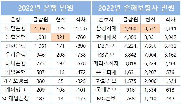 ▲ 은행업권의 경우 은행연합회 집계 민원보다 금감원 집계 민원이 더 많지만 손보업권은 반대다