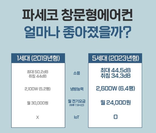 ▲파세코 5세대 창문형 에어컨 판매 페이지 중 일부