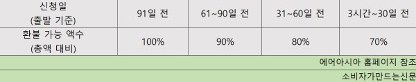 ▲에어아시아의 국내 출발, 도착 항공편 관련 환불규정