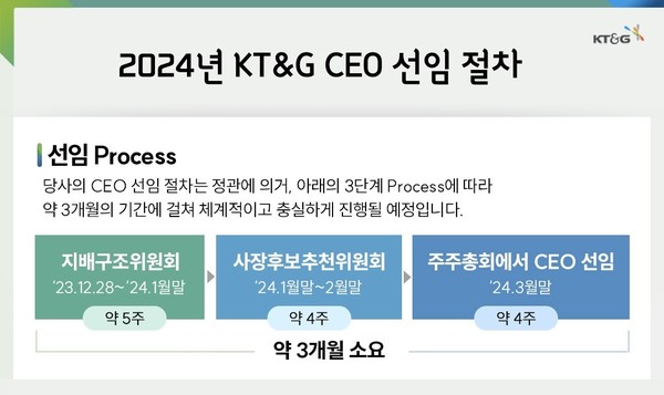 ▲KT&G 차기 CEO 선임 절차