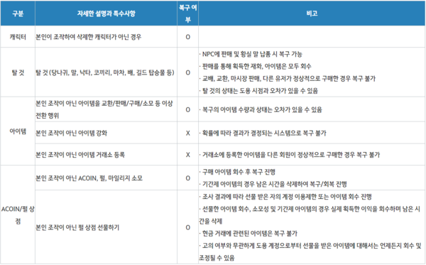 ▲펄어비스 검은사막의 복구 기준