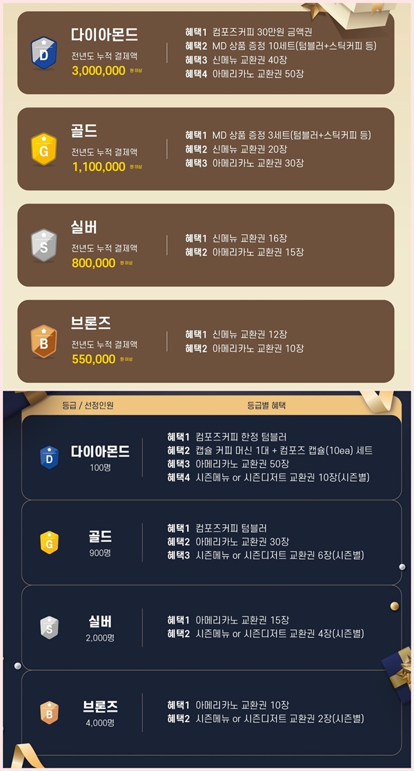 ▲컴포즈커피 VIP멤버십 선정 기준 공지. 2023년 1월(위쪽)과 올해 1월