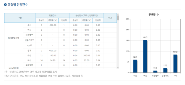 ▲은행연합회 민원건수 공시 페이지