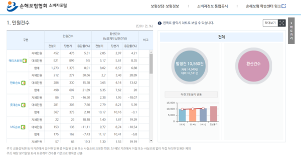 ▲손해보험협회 민원건수 공시 페이지