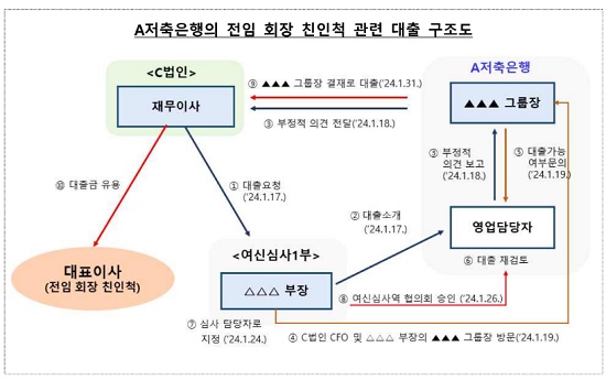 ▲ 출처 - 금융원
