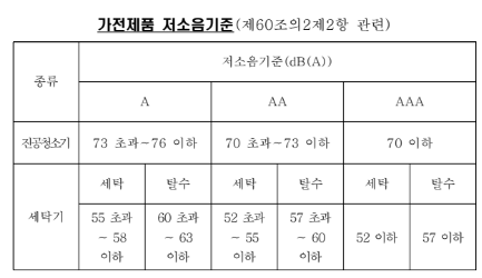 ▲환경부 ‘소음·진동관리법’의 '가전제품 저소음 기준'