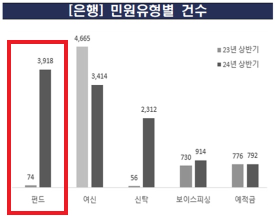 ▲ 올해 상반기 금감원 은행 유형별 민원분석표. 홍콩 ELS 민원이 다량 반영되면서 펀드 관련 민원이 폭증했다.