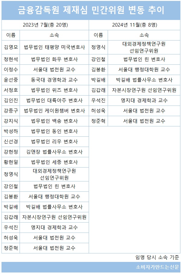 ▲ 지난해 하반기까지 시행세칙상 최대 인원(20명)을 유지했던 금감원 제재심 민간위원 수가 최근 들어 급감하고 있다.