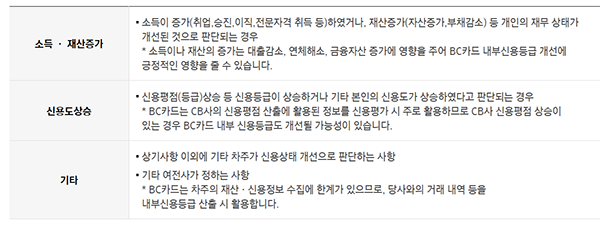 ▲비씨카드의 금리인하요구권 신청 기준
