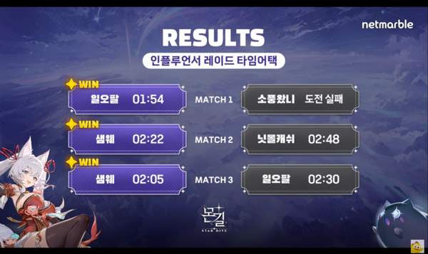 ▲결과는 인플루언서 일오팔과 샘웨의 승리(출처 : 넷마블 유튜브 캡쳐)