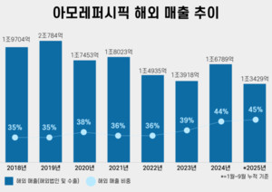 아모레퍼시픽, 실적 부진 속 글로벌 비전은 순항...해외 진출국 61곳으로... - 뉴스 썸네일 이미지