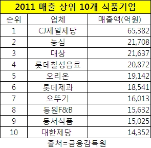 10대 식품업체중 직원 연봉 가장 후한 곳은? 의외네... - 소비자가 만드는 신문 10대 식품업체중 직원 연봉 가장 후한 곳은? 의외네... - 소비자가 만드는 신문