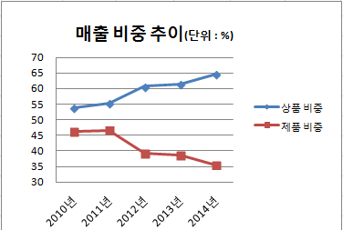 제일약품 매출비중.png